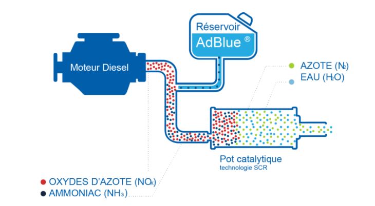 Qu'est-ce que l'Adblue et comment cela permet de réduire la pollution de votre voiture ?